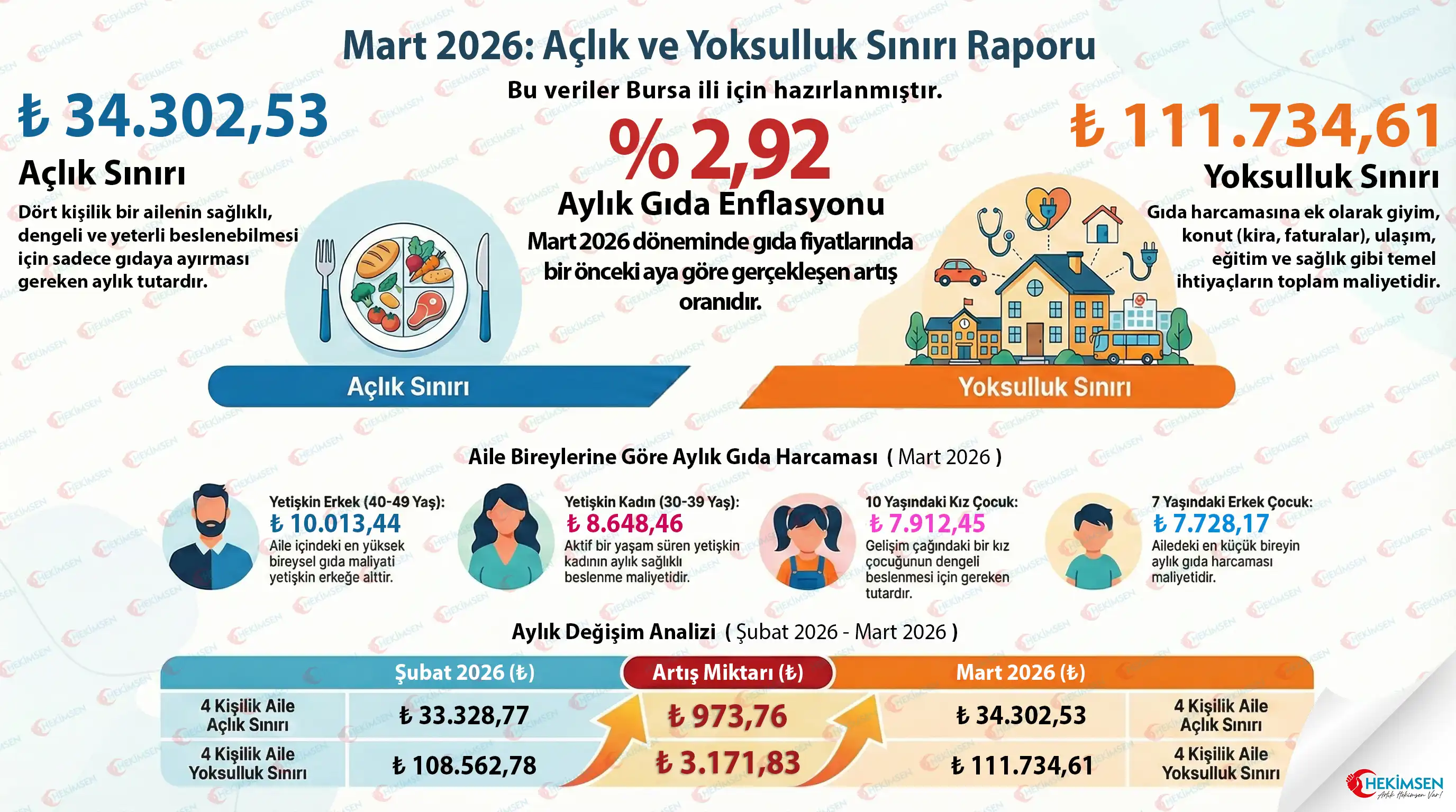 Hekimsen Mart 2026 Açlık ve Yoksulluk Sınırı Raporu